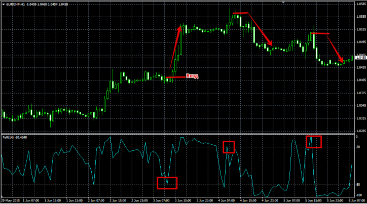 индикатор Williams’ Percent Range